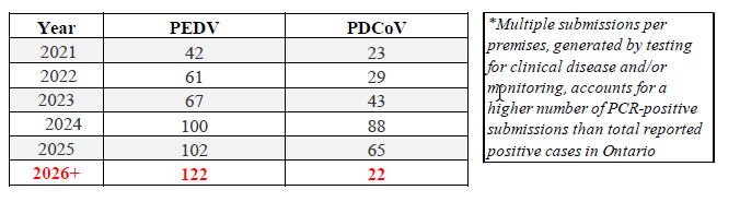 Table 1. Annual PCR-positive submissions for PEDV and PDCoV at AHL*. 
