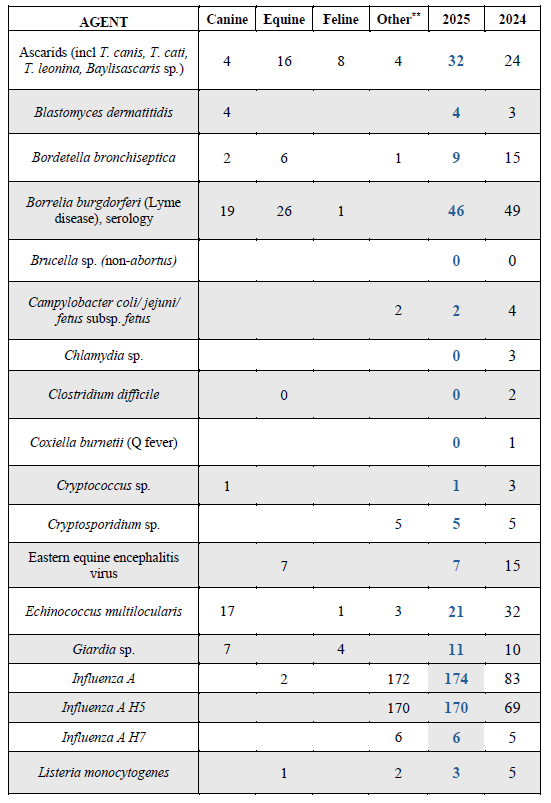 Table 1. Number of cases* for selected zoonotic pathogens in non-food producing species isolated and/or identified at the AHL in 2025. 