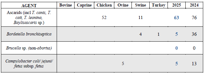 Table 2. Number of cases* for selected zoonotic pathogens in food producing species isolated and/or identified at the AHL, 2025. 