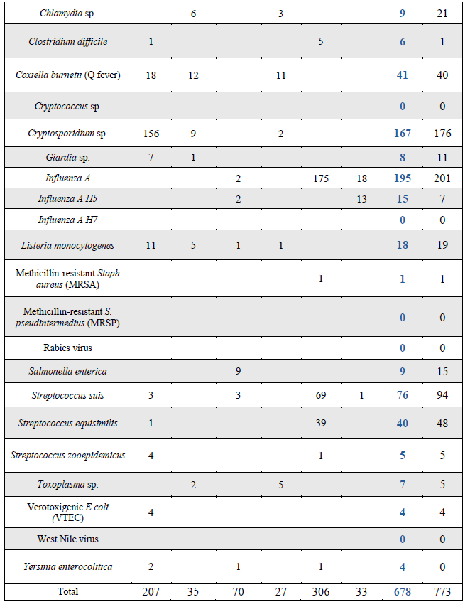 Table 2. Number of cases* for selected zoonotic pathogens in food producing species isolated and/or identified at the AHL, 2025. 