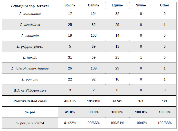 Table 3. Leptospira spp. seropositive, IHC-positive, or PCR-positive cases identified at the AHL, 2025