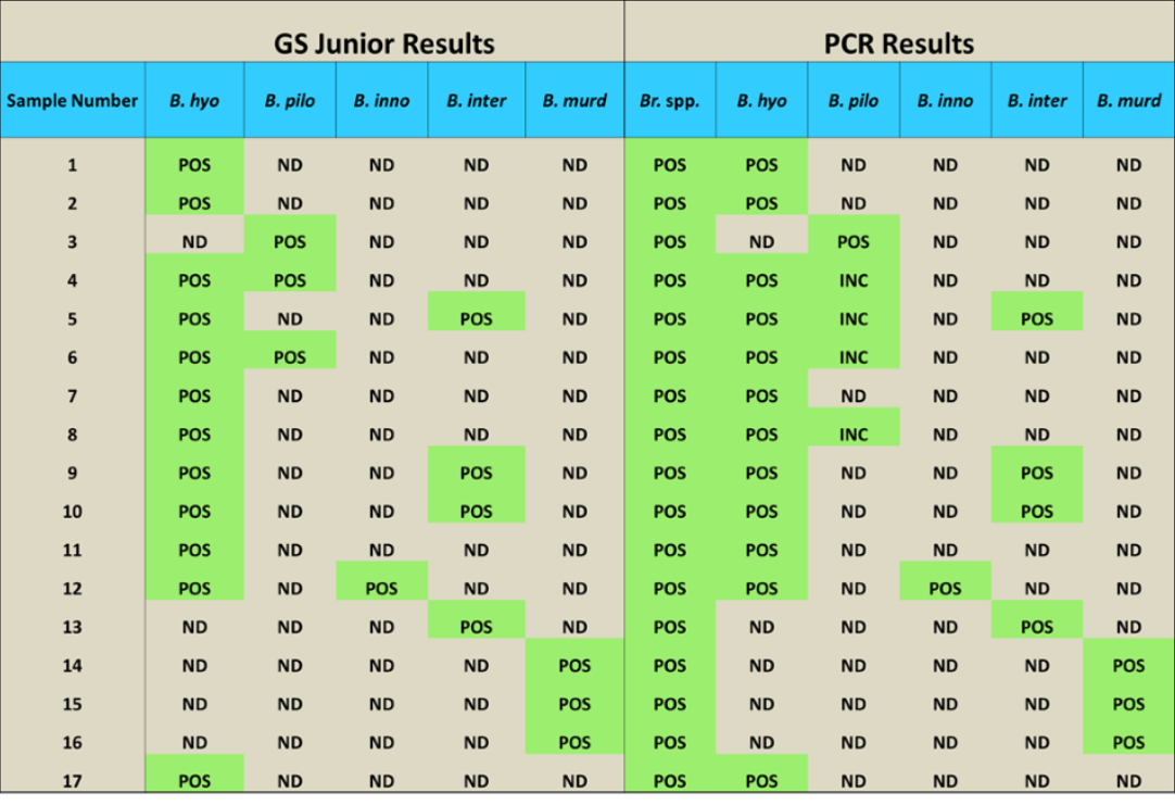 Comparison of next generation sequencing (GS Junior) and rt-PCR results.  POS=positive, ND=not detected, INC=inconclusive