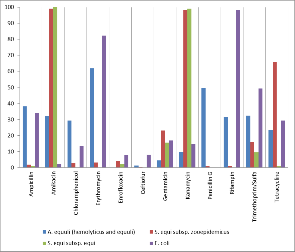 Antimicrobial resistance patterns of selected   equine pathogens from 2007 to 2015. Data are shown as % resistant.