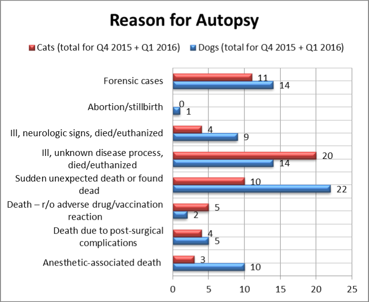 Chart outlining autopsy reasons