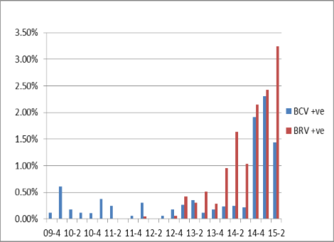 Percent positive bovine submissions by quarter, 2009 4th quarter to 2015 2nd quarter. There were totals of 208 BCV positive submissions and 233 BRV positive submissions.