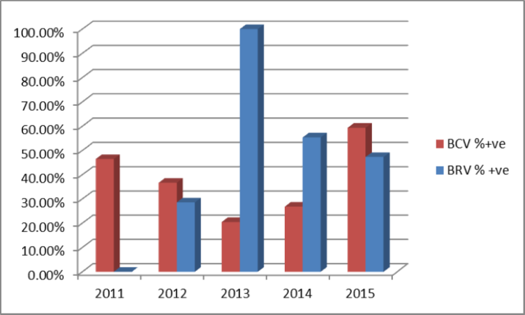 Percent of tests that were positive by year.