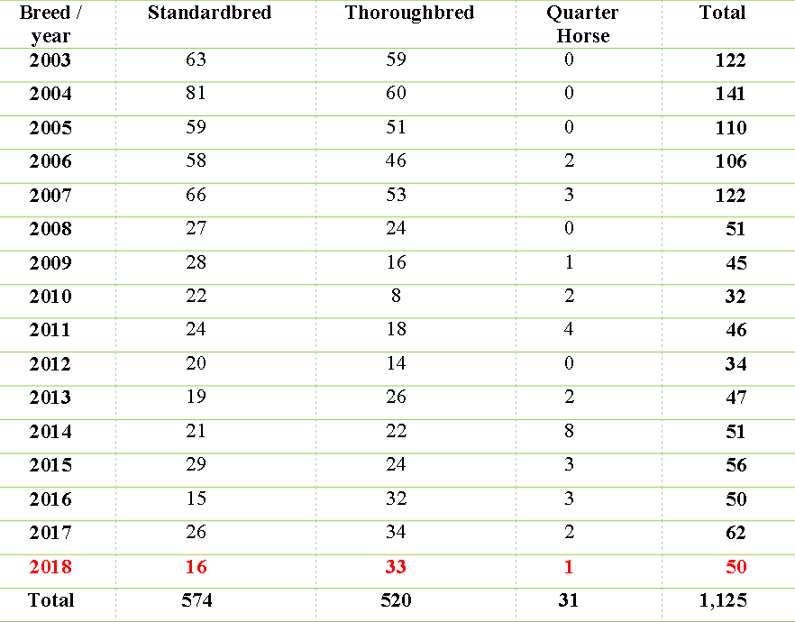 Breed distribution of AGCO Equine Incidents submissions to the AHL, 2003-2018.