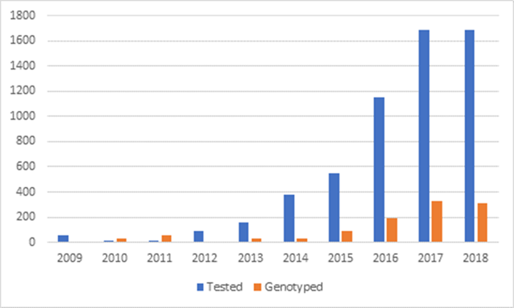 Number of samples tested for IBV by PCR and genotyped at the AHL from 2009-2018.