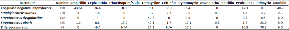 Table 1A. Susceptibility results for gram-positive bacteria isolated from milk samples in 2012.  The results are expressed as % of resistant.