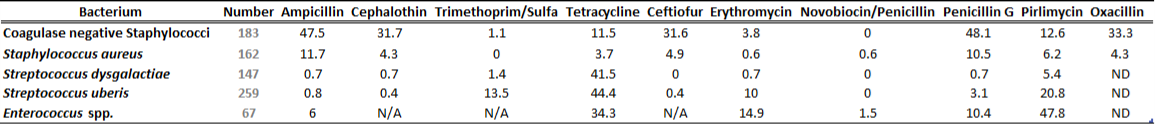 Table 1B.  Susceptibility results for gram positive bacteria isolated from milk samples in 2013.  The results are expressed as % of resistant.