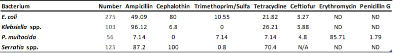 Table 2A.  Susceptibility results for gram-negative bacteria isolated from milk samples in 2012.  The results are expressed as % of      resistant. 