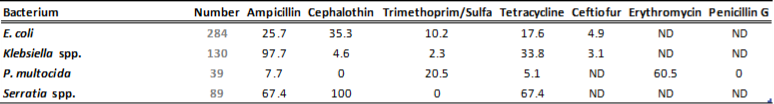 Table 2B.  Susceptibility results for gram-negative bacteria isolated from milk samples in 2013.  The results are expressed as % of resistant.