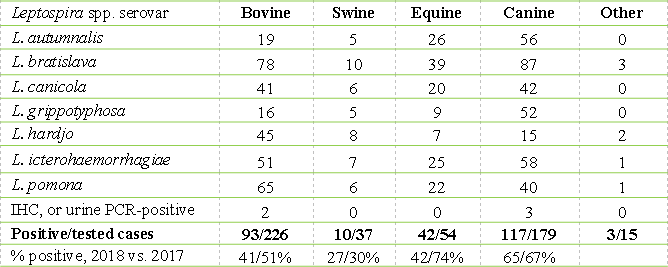 Leptospira spp. seropositive, IHC-positive, or PCR-positive cases identified at the AHL, 2018.