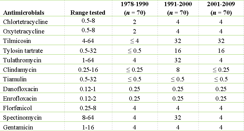 AHL Mycoplasma bovis MIC50 (µg/mL) for bovine field isolates