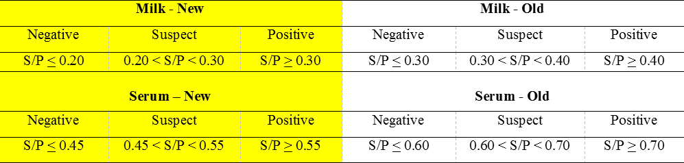 Changes in the cutoffs for milk and serum Johne’s antibody tests