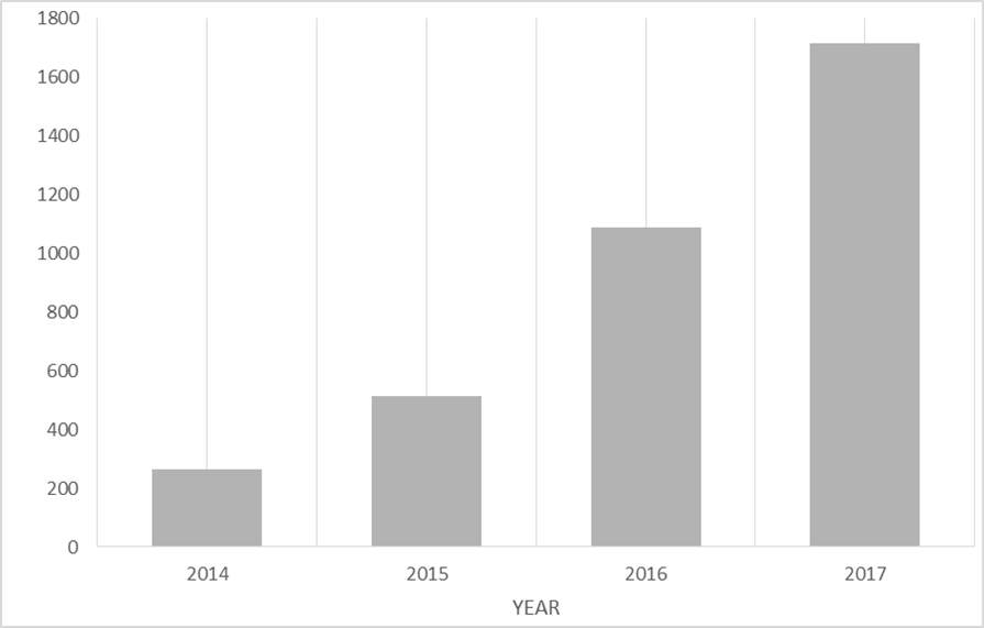 Number IBV samples