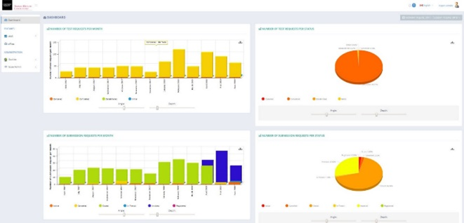 PID bar and pie graphs