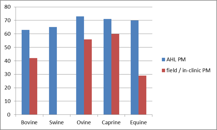  AHL PM vs. field/in-clinic PM (%).