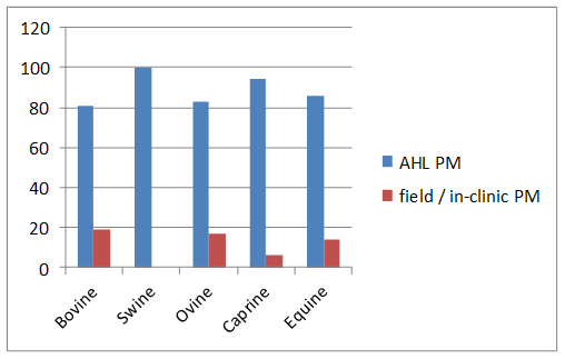  AHL PM vs. field / in-clinic PM (%).