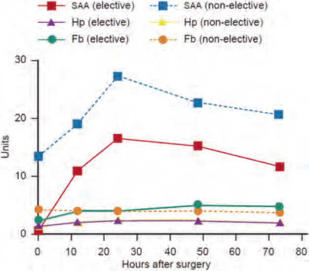 Mean concentrations of SAA (µg/mL), haptoglobin (Hp; mg/mL) and fibrinogen (Fb; g/L) in 19 horses undergoing elective surgery and 8 horses undergoing nonelective surgery.