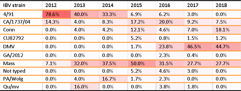 Genotypes of IBVs detected at the AHL from 2012-2018.