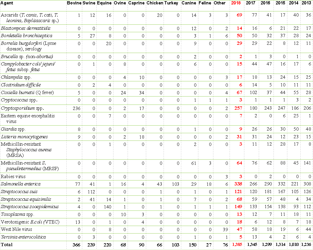 Number of cases with selected zoonotic pathogens isolated and/or identified at the AHL, 2018.
