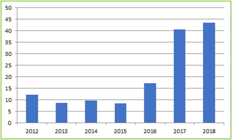 number of positive reovirus cases per year