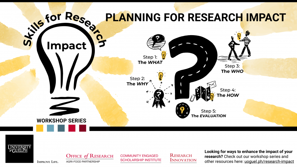 Planning for Research Impact workshop graphic shoes a road starting with Step 1: The What; Step 2: the Why; Step 3: the Who; Step 4: The How; Step 5: the Evaluation.