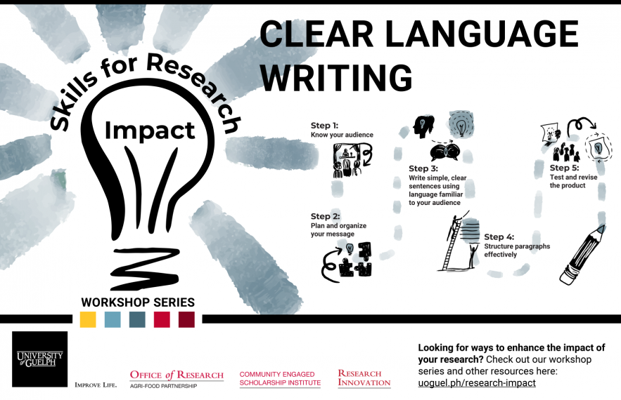 Path through five steps of clear language writing, from Knowing your audience to testing and revising the product