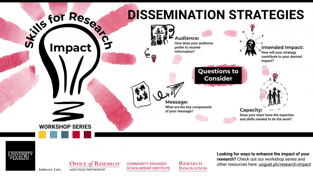 Depiction of four questions to consider: audience, message, capacity, intended impact