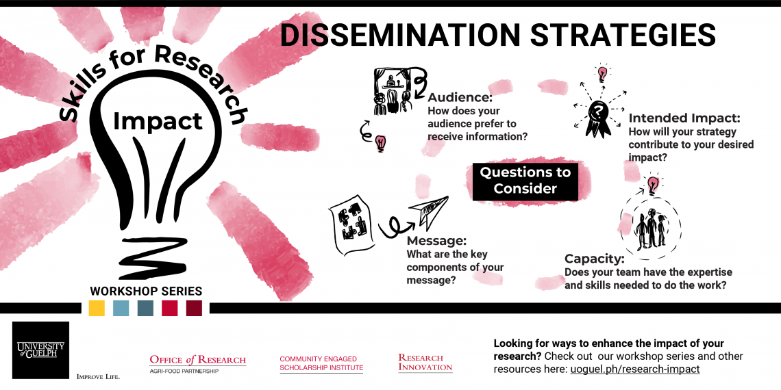 Dissemination strategies: questions to consider around audience, intended impact, message and capacity.