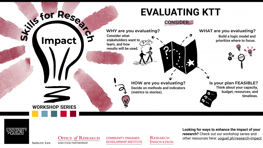 Skills for Research Impact series graphic shows a brochure with several questions radiating out of it - WHY are you evaluating? HOW are you evaluating? WHAT are you evaluating? And Is your plan FEASIBLE?