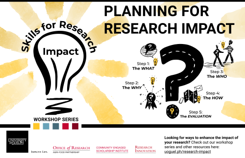 Planning for Research Impact workshop graphic shoes a road starting with Step 1: The What; Step 2: the Why; Step 3: the Who; Step 4: The How; Step 5: the Evaluation.