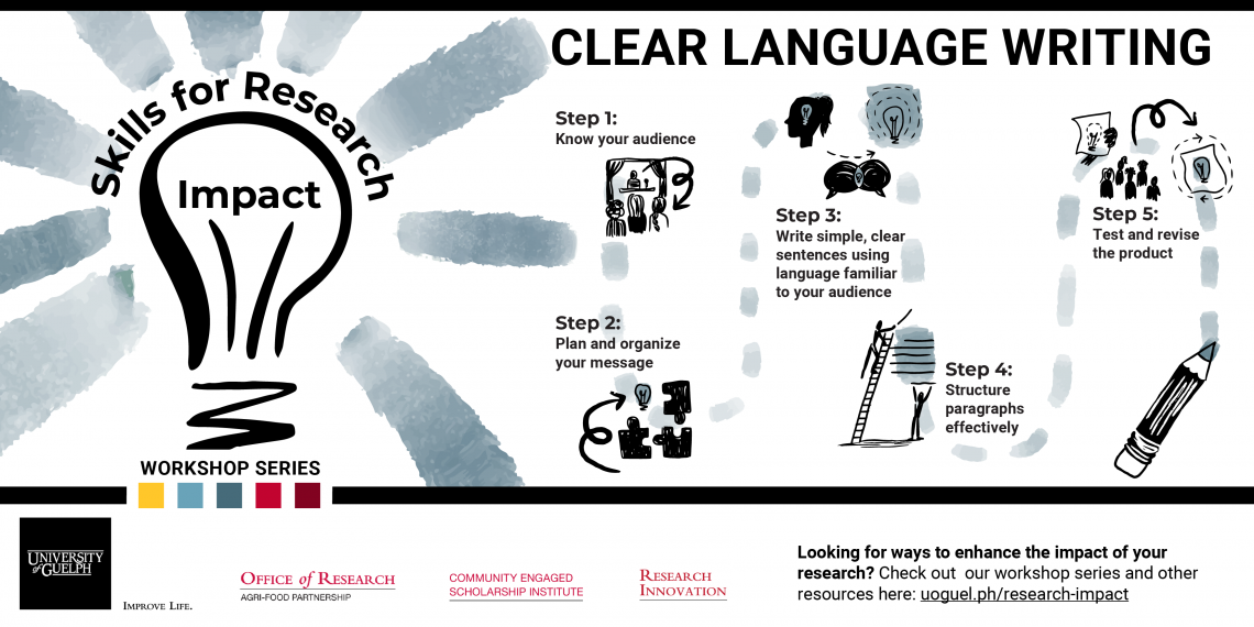 Clear language writing graphic with 5 steps illustrated, from Know your Audience to Test and Revise the product