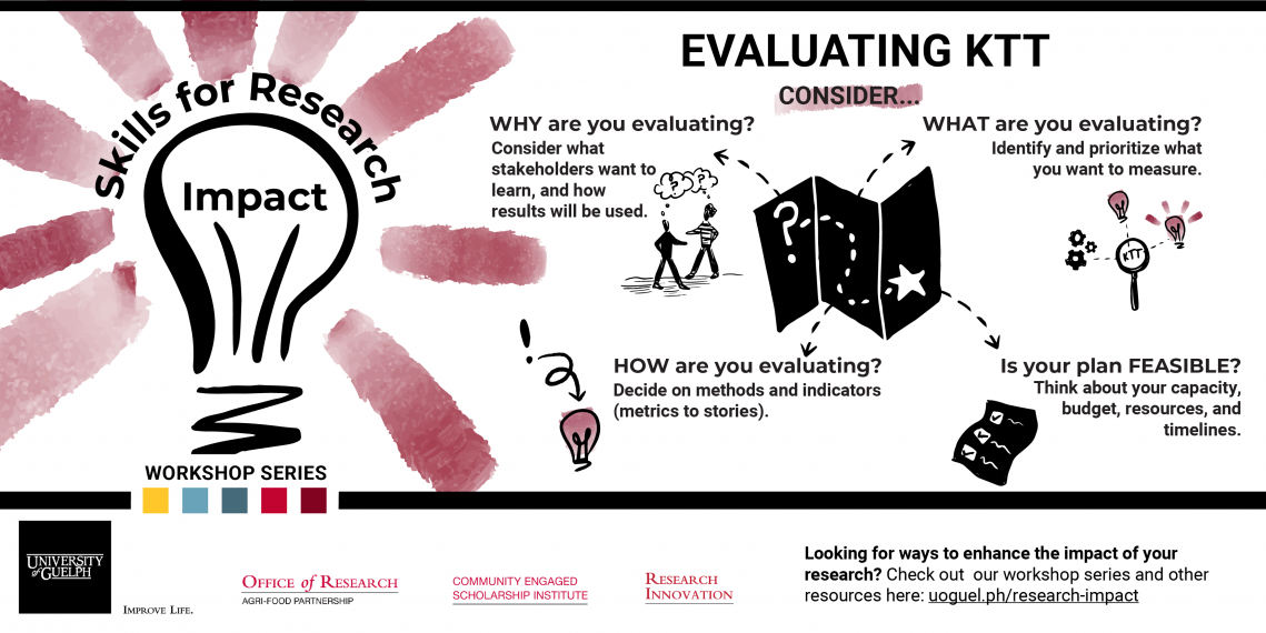 Workshop series graphic - Evaluating KTT - showing four main considerations (Why, how, what, and is it feasible?)