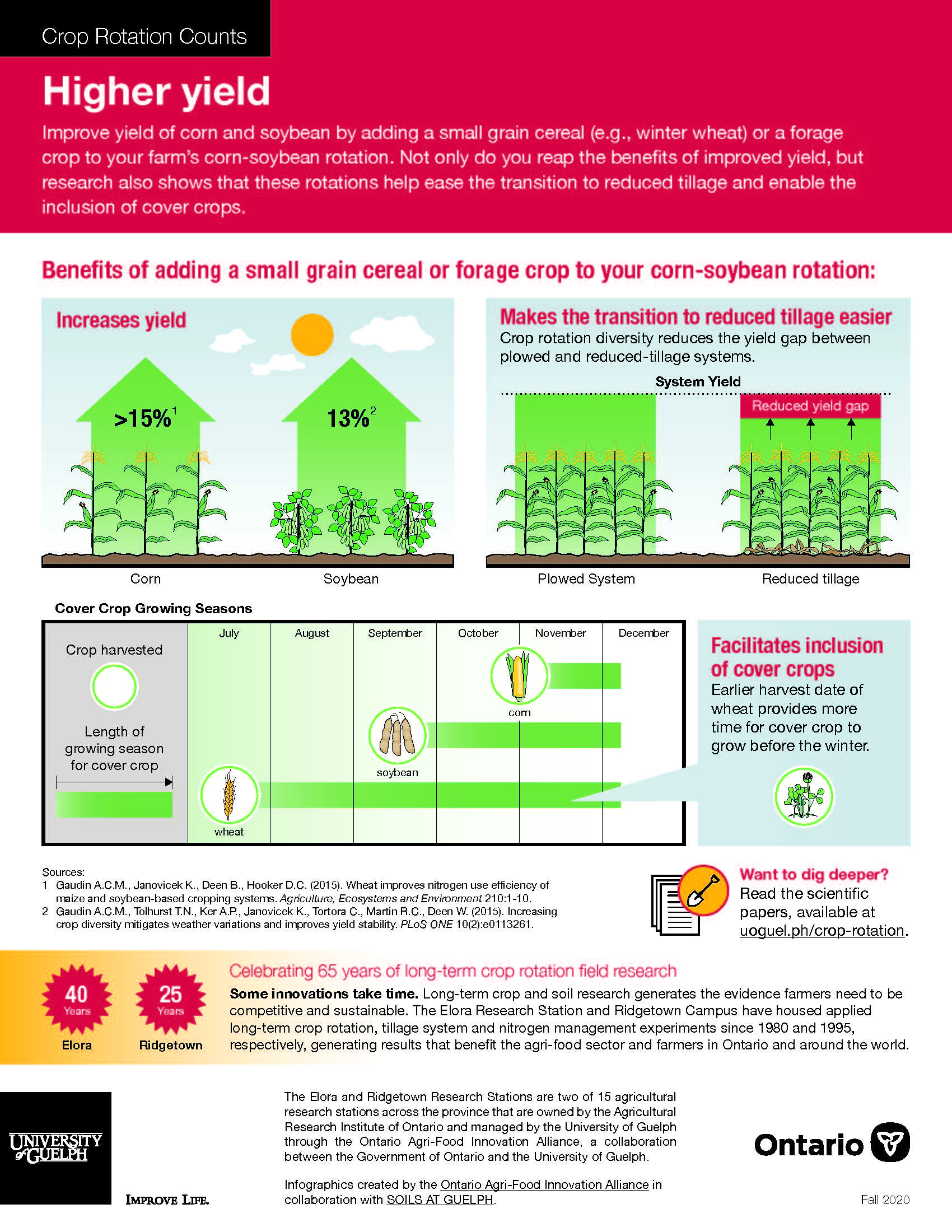 Crop rotation counts infographic: Higher yields. Text version follows.