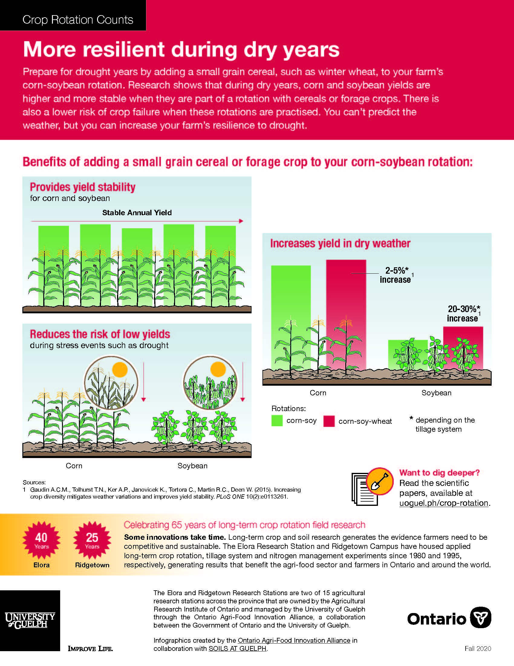 Crop rotation counts infographic: More resilient during drought years. Text version below.