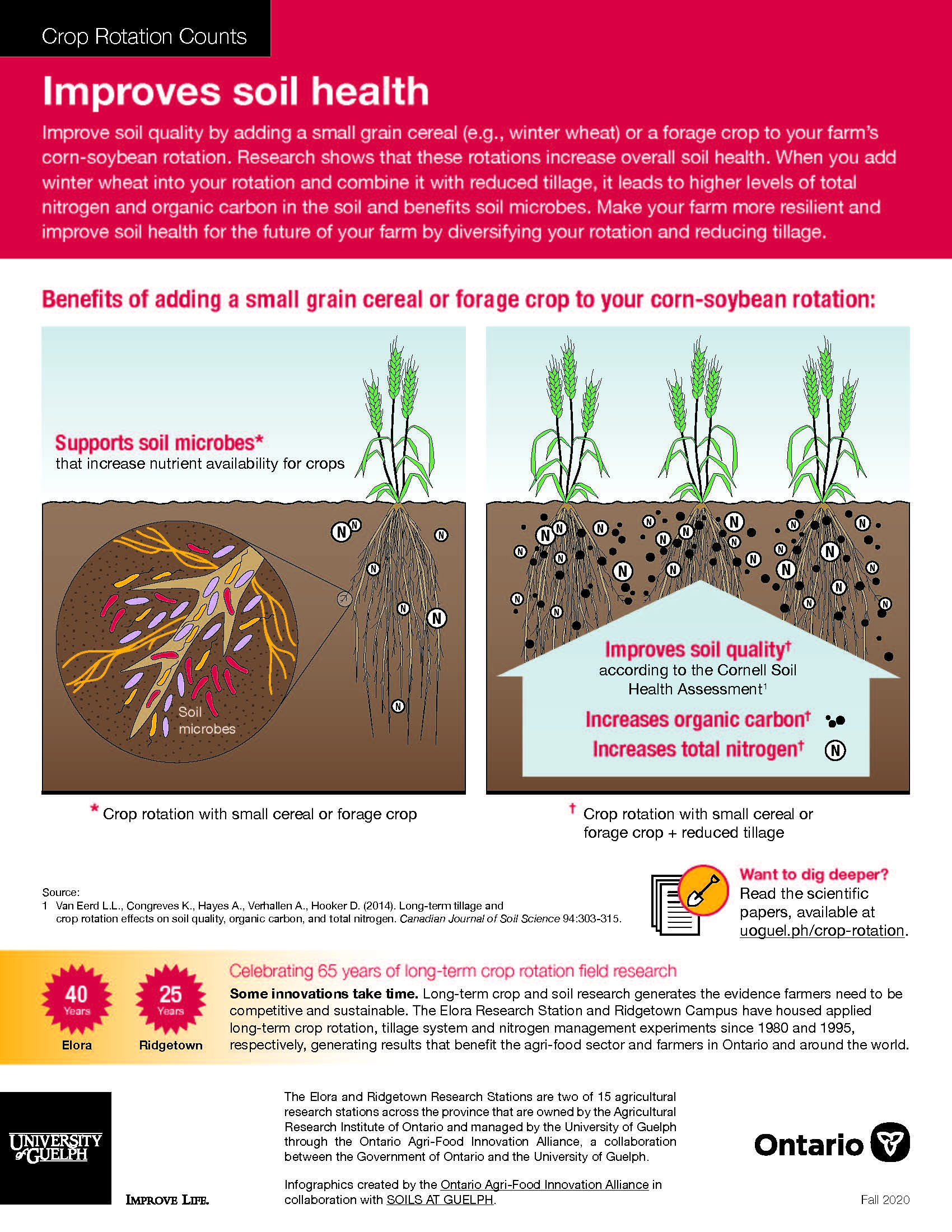 Crop Rotation Counts: Improves Soil Health infographic. Text version follows.