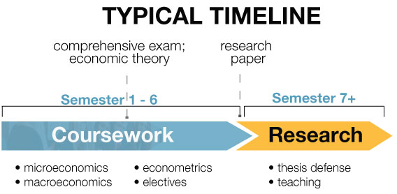 how many years for phd in economics