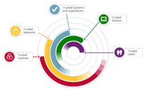 Five layered circles representing layers of security: facilities, networks, systems and applications, devices, and users.