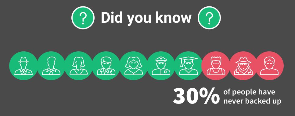 Did you know that 30% of people have never backed up?