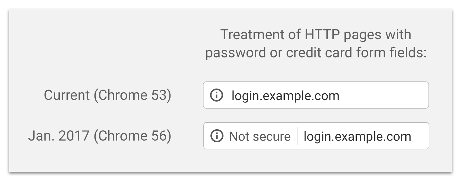 Example of the Not Secure label in the Google Chrome version 56+ address bar for websites running HTTP that collect credit cards or login information
