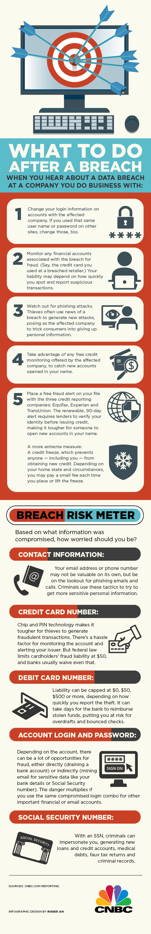 WHAT TO DO FTER A BREACH   WHEN YOU HEAR ABOUT A DATA BREACH AT A COMPANY YOU DO BUSINESS WITH:  1  Change your login information on accounts with the affected company. If you used that same user name or password on other sites, change those, too.  L   n   *  r2  L  Monitor any financial accounts associated with the breach for fraud. (Say, the credit card you used at a breached retailer.) Your liability may depend on how quickly you spot and report suspicious transactions.   •  r  3   Watch out for phishing attacks. Thieves often use news of a breach to generate new attacks, posing as the affected company to trick consumers into giving up personal information.   i^  r 4   Take advantage of any free credit monitoring offered by the affected company, to catch new accounts opened in your name.   5  Place a free fraud alert on your file with the three credit reporting companies: Equifax, Experian and TransUnion. The renewable, 90-day alert requires lenders to verify your identity before issuing credit, making it tougher for someone to open new accounts in your name.  A more extreme measure: A credit freeze, which prevents anyone — including you — from obtaining new credit. Depending on your home state and circumstances, you may pay a small fee each time you place or lift the freeze.    K  BREACH  RISK METER  Based on what information was compromised, how worried should you be?    INFORMATION:   Your email address or phone number may not be valuable on its own, but be on the lookout for phishing emails and calls. Criminals use these tactics to try to get more sensitive personal information.  CREDIT CARD NU   Chip and PIN technology makes it tougher for thieves to generate fraudulent transactions. There's a hassle factor for monitoring the account and alerting your issuer. But federal law limits cardholders' fraud liability at $50, and banks usually waive even that.   DEBIT CARD NUMBER:      Liability can be capped at $0, $50, $500 or more, depending on how quickly you report the theft. It can take days for the bank to reimburse stolen funds, putting you at risk for overdrafts and bounced checks.  ACCOUNT LOGIN AND PAS  Depending on the account, there can be a lot of opportunities for fraud, either directly (draining a bank account) or indirectly (mining email for sensitive data like your bank details or Social Security number). The danger multiplies if you use the same compromised login combo for other important financial or email accounts.   SIGN ON     SOCIAL SECURITY NUMBER:    With an SSN, criminals can impersonate you, generating new loans and credit accounts, medical debts, faux tax returns and criminal records.  SOURCES: CNBC.COM