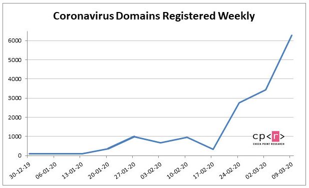 Coronavirus Domains Registered