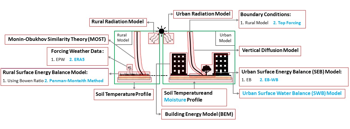 This graphic demonstrates the overall Schematic of the Vertical City Weather Generator (VCWG) simulation program and its sub-models.