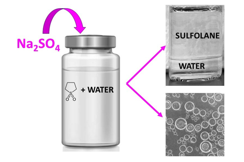Water container with chemical name, two pink arrows going outwards pointing to sulfolane and water container, and image of close up molecules, with the chemical name Na2SO4 and looping pink arrow. 