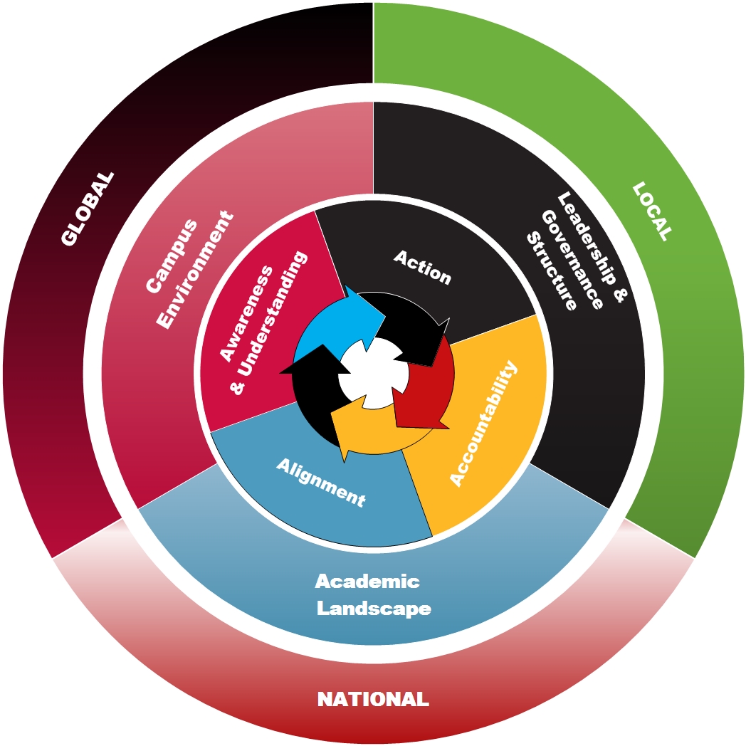  1) Awareness and Understanding; Acting; Accountability; Alignment 2) Campus Environment; Academic Landscape; Leadership & Governance Structure; and 3) Local; National; Global