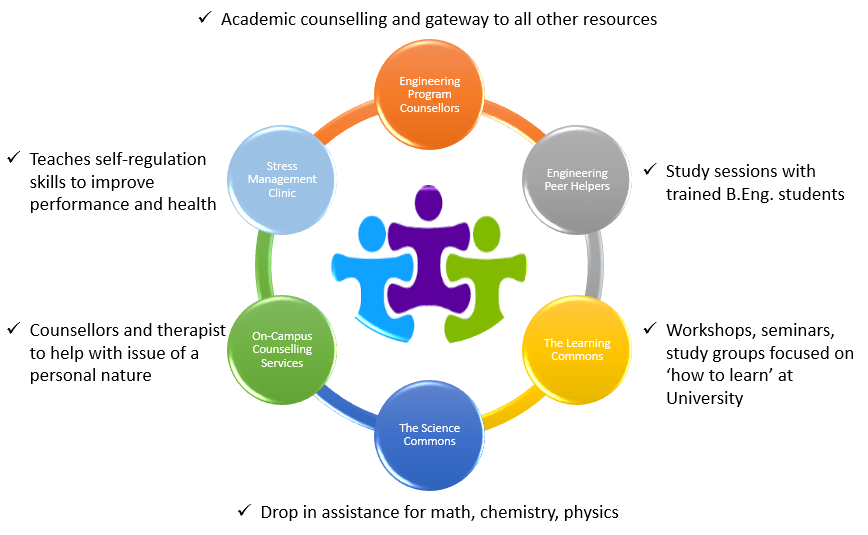  Engineering Program Counsellors, Peer Helpers, The Learning Commons, The Science Commons, On-Campus Counselling Services and Stress Management Clinic.