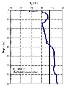 Ground Temperature