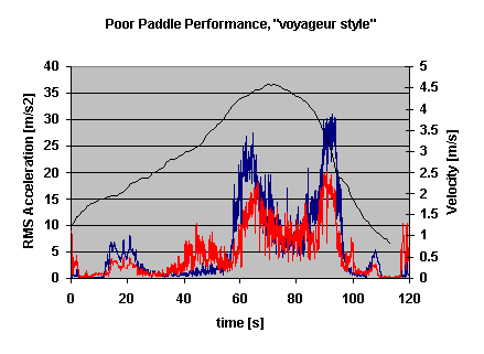 Graph displaying Poor Paddle Performance "voyageur style"